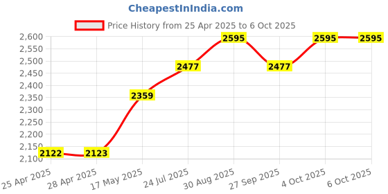industrybuying.com Littelfuse SENSOR/HALL EFFECT/WIRE LEADS/FLANGE MNT Model No - 55505-00-02-A littelfuse Price History Graph from 25 Apr 2025 to 6 Oct 2025