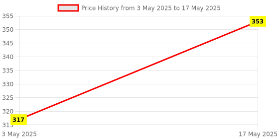 industrybuying.com Littelfuse SENSOR,MAGNETIC,SPST Model No - 59140-1-T-02-F littelfuse Price History Graph from 3 May 2025 to 17 May 2025