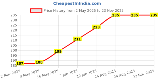 industrybuying.com Littelfuse SIDAC, 220V-250V, DO-15 Model No - K2400GRP littelfuse Price History Graph from 2 May 2025 to 22 Nov 2025