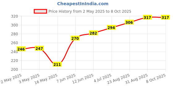 industrybuying.com Littelfuse SIDAC, 250V, 1A, DO-15 Model No - K2401GRP littelfuse Price History Graph from 2 May 2025 to 7 Oct 2025