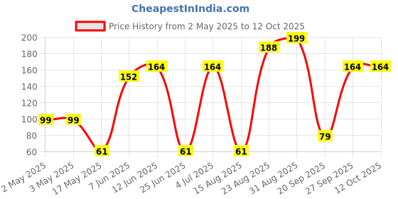 industrybuying.com Littelfuse SIDAC, 250V, DO-15 Model No - K2400G littelfuse Price History Graph from 2 May 2025 to 12 Oct 2025