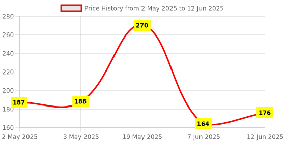industrybuying.com Littelfuse SIDAC, 280V, 1A, DO-214 Model No - K2500SRP littelfuse Price History Graph from 2 May 2025 to 12 Jun 2025