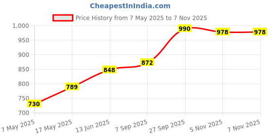 industrybuying.com Littelfuse SMD FUSE, FAST ACTING, 0.1A, 250VDC, SMD Model No - 0242.100UR littelfuse Price History Graph from 7 May 2025 to 6 Nov 2025