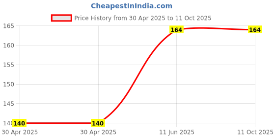 industrybuying.com Littelfuse SMD FUSE, FAST ACTING, 0.5A, 5VDC, 0603 Model No - 04000025WR. littelfuse Price History Graph from 30 Apr 2025 to 10 Oct 2025