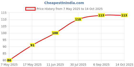 industrybuying.com Littelfuse SMD FUSE, FAST ACTING, 0.75A, 32V, 0603 Model No - 0467.750NR. littelfuse Price History Graph from 7 May 2025 to 14 Oct 2025