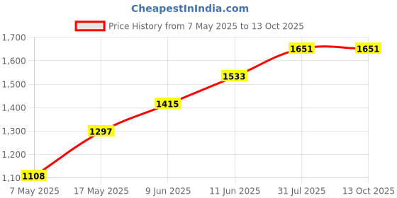 industrybuying.com Littelfuse SMD FUSE, FAST ACTING, 0.75A, 32V, 0603 Model No - 0467.750NR (Pack of 10) littelfuse Price History Graph from 7 May 2025 to 12 Oct 2025