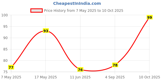 industrybuying.com Littelfuse SMD FUSE, FAST ACTING, 1A, 32VDC, 0603 Model No - 0467001.NR. littelfuse Price History Graph from 7 May 2025 to 10 Oct 2025