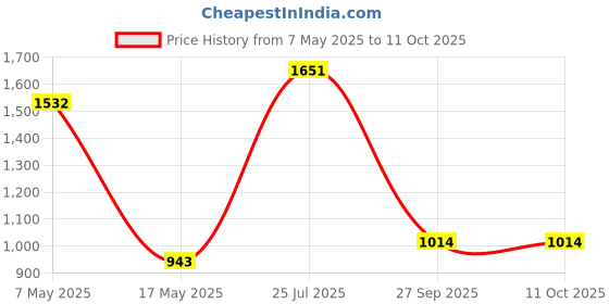 industrybuying.com Littelfuse SMD FUSE, FAST ACTING, 1A, 32VDC, 0603 Model No - 0467001.NR (Pack of 10) littelfuse Price History Graph from 7 May 2025 to 10 Oct 2025