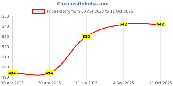 industrybuying.com Littelfuse SMD FUSE, FAST ACTING, 40A, 250V, 4818 Model No - 0456040.DRSDE littelfuse Price History Graph from 30 Apr 2025 to 11 Oct 2025