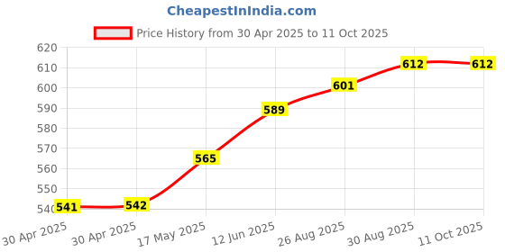 industrybuying.com Littelfuse SMD FUSE, FAST ACTING, 50A, 250V, 4818 Model No - 0456050.DRSDE littelfuse Price History Graph from 30 Apr 2025 to 10 Oct 2025