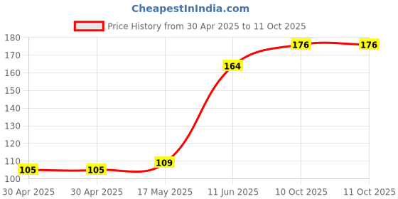 industrybuying.com Littelfuse SMD FUSE, FAST ACTING, 5A, 45VAC Model No - 0437005.WRA littelfuse Price History Graph from 30 Apr 2025 to 11 Oct 2025