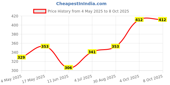 industrybuying.com Littelfuse SMD FUSE, SLOW BLOW, 0.5A, 125V Model No - 0154.500DRT. littelfuse Price History Graph from 4 May 2025 to 7 Oct 2025