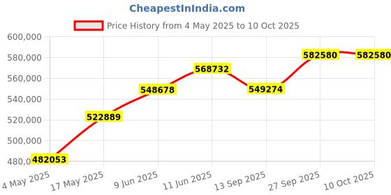industrybuying.com Littelfuse SMD FUSE, SLOW BLOW, 0.5A, 125V Model No - 0154.500DRT (Pack of 1500) littelfuse Price History Graph from 4 May 2025 to 10 Oct 2025
