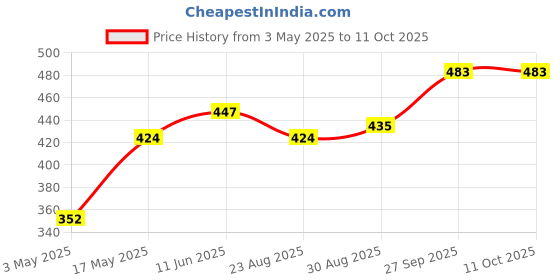 industrybuying.com Littelfuse SMD FUSE, SLOW BLOW, 1.5A, 125V Model No - 015401.5DRT littelfuse Price History Graph from 3 May 2025 to 10 Oct 2025