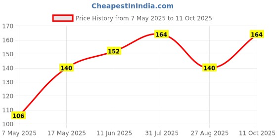 industrybuying.com Littelfuse SMD FUSE, SLOW BLOW, 1A, 250VAC, 4012 Model No - 0443001.DR. littelfuse Price History Graph from 7 May 2025 to 11 Oct 2025