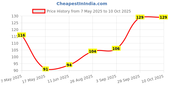 industrybuying.com Littelfuse SMD FUSE, SLOW BLOW, 1A, 63VDC, 1206 Model No - 0468001.NR. littelfuse Price History Graph from 7 May 2025 to 9 Oct 2025