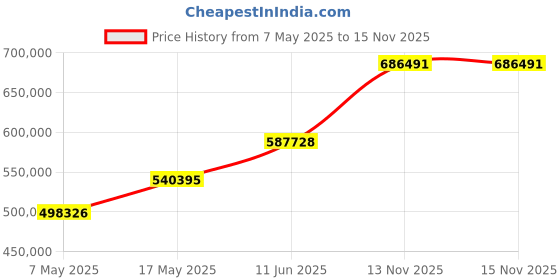 industrybuying.com Littelfuse SMD FUSE, SLOW BLOW, 1A, 63VDC, 1206 Model No - 0468001.NR (Pack of 5000) littelfuse Price History Graph from 7 May 2025 to 14 Nov 2025