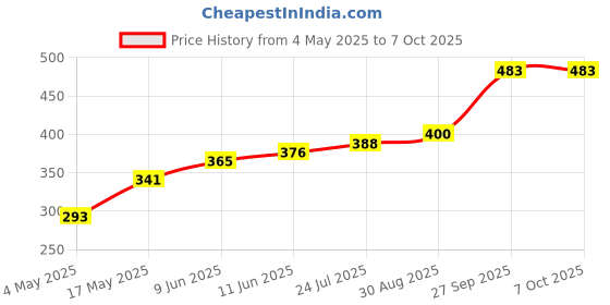 industrybuying.com Littelfuse SMD FUSE, SLOW BLOW, 2A, 125V Model No - 0157002.DRT littelfuse Price History Graph from 4 May 2025 to 7 Oct 2025