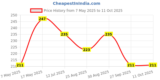 industrybuying.com Littelfuse SMD FUSE, SLOW BLOW, 2A, 125VDC, 2410 Model No - 0452002.MRL littelfuse Price History Graph from 7 May 2025 to 11 Oct 2025