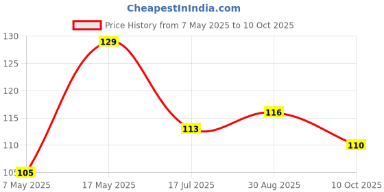 industrybuying.com Littelfuse SMD FUSE, SLOW BLOW, 2A, 63VDC, 1206 Model No - 0468002.NR. littelfuse Price History Graph from 7 May 2025 to 10 Oct 2025