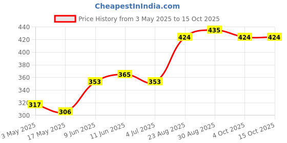 industrybuying.com Littelfuse SMD FUSE, SLOW BLOW, 3.5A, 125V Model No - 015403.5DRT littelfuse Price History Graph from 3 May 2025 to 15 Oct 2025