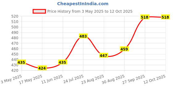 industrybuying.com Littelfuse SMD FUSE, SLOW BLOW, 3A, 125V Model No - 0154003.DRT littelfuse Price History Graph from 3 May 2025 to 12 Oct 2025