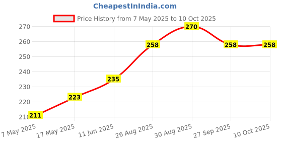 industrybuying.com Littelfuse SMD FUSE, SLOW BLOW, 3A, 125VDC, 2410 Model No - 0452003.MRL littelfuse Price History Graph from 7 May 2025 to 10 Oct 2025