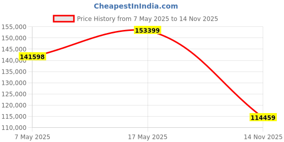industrybuying.com Littelfuse SMD FUSE, SLOW BLOW, 3A, 125VDC, 2410 Model No - 0452003.MRL. (Pack of 1000) littelfuse Price History Graph from 7 May 2025 to 14 Nov 2025