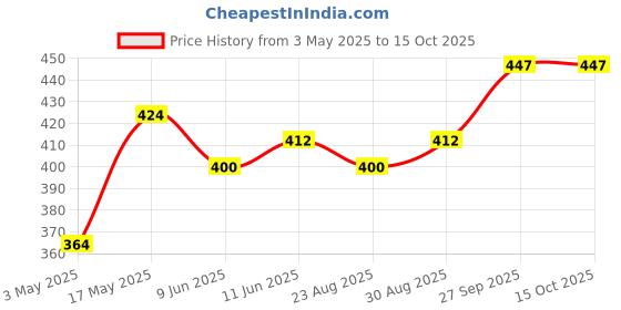 industrybuying.com Littelfuse SMD FUSE, SLOW BLOW, 4A, 125V Model No - 0154004.DRT littelfuse Price History Graph from 3 May 2025 to 14 Oct 2025