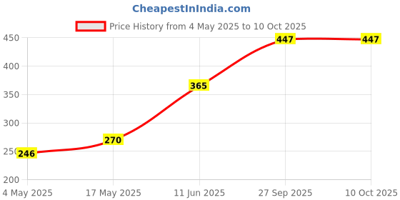 industrybuying.com Littelfuse SMD FUSE, SLOW BLOW, 5A, 125V Model No - 0157005.DRT littelfuse Price History Graph from 4 May 2025 to 10 Oct 2025