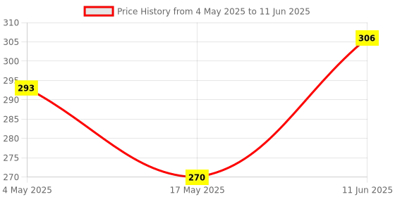 industrybuying.com Littelfuse SMD FUSE, SLOW BLOW, 7A, 60V Model No - 0154007.DRT littelfuse Price History Graph from 4 May 2025 to 11 Jun 2025