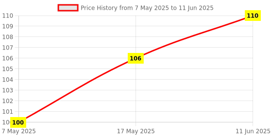 industrybuying.com Littelfuse SMD FUSE, TIME DELAY, 1.5A, 63V, 1206 Model No - 046801.5NR. littelfuse Price History Graph from 7 May 2025 to 11 Jun 2025