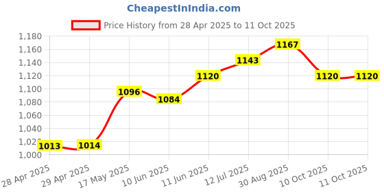 industrybuying.com Littelfuse SMD FUSE, TIME DELAY, 1.5A, 63V, 1206 Model No - 046801.5NR (Pack of 10) littelfuse Price History Graph from 28 Apr 2025 to 11 Oct 2025