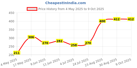industrybuying.com Littelfuse SMD FUSE, VERY FAST ACTING, 0.315A, 125V Model No - 0154.315DR littelfuse Price History Graph from 4 May 2025 to 9 Oct 2025