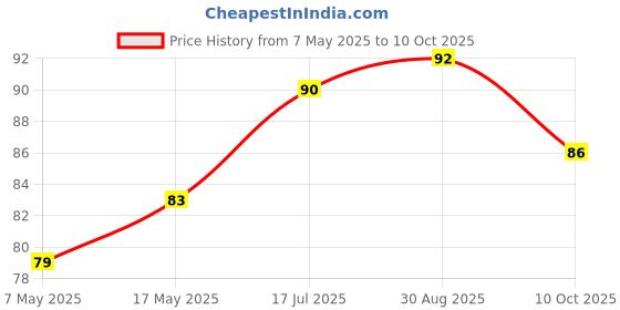 industrybuying.com Littelfuse SMD FUSE, VERY FAST ACTING, 0.375A, 1206 Model No - 0466.375NR. littelfuse Price History Graph from 7 May 2025 to 10 Oct 2025