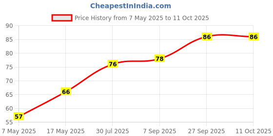 industrybuying.com Littelfuse SMD FUSE, VERY FAST ACTING, 1.5A, 1206 Model No - 046601.5NR.. littelfuse Price History Graph from 7 May 2025 to 11 Oct 2025