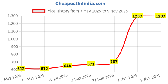 industrybuying.com Littelfuse SMD FUSE, VERY FAST ACTING, 1.5A, 1206 Model No - 046601.5NR (Pack of 10) littelfuse Price History Graph from 7 May 2025 to 8 Nov 2025