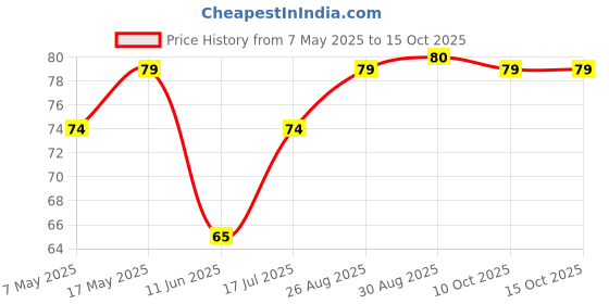 industrybuying.com Littelfuse SMD FUSE, VERY FAST ACTING, 1A, 1206 Model No - 0466001.NR. littelfuse Price History Graph from 7 May 2025 to 14 Oct 2025