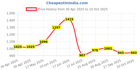 industrybuying.com Littelfuse SMD FUSE, VERY FAST ACTING, 1A, 1206 Model No - 0466001.NR (Pack of 10) littelfuse Price History Graph from 30 Apr 2025 to 10 Oct 2025