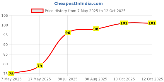 industrybuying.com Littelfuse SMD FUSE, VERY FAST ACTING, 2A, 1206 Model No - 0466002.NRHF. littelfuse Price History Graph from 7 May 2025 to 11 Oct 2025