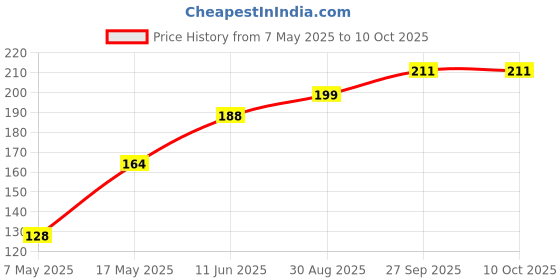 industrybuying.com Littelfuse SMD FUSE, VERY FAST ACTING, 3A, 2410 Model No - 0451003.MRL littelfuse Price History Graph from 7 May 2025 to 10 Oct 2025