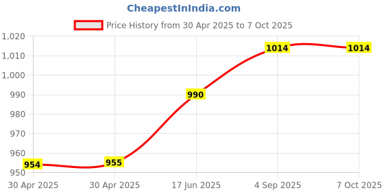 industrybuying.com Littelfuse SMD FUSE, VERY FAST ACTING, 5A, 0603 Model No - 0467005.NRHF (Pack of 10) littelfuse Price History Graph from 30 Apr 2025 to 6 Oct 2025