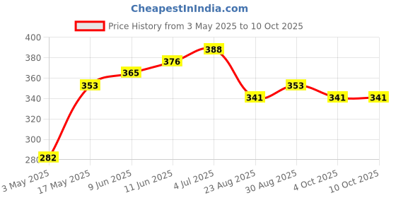 industrybuying.com Littelfuse SMD FUSE, VERY FAST ACTING, 5A, 125V Model No - 0154005.DR littelfuse Price History Graph from 3 May 2025 to 10 Oct 2025