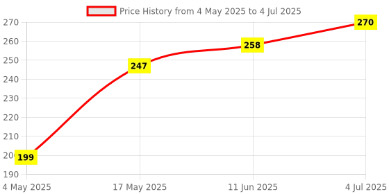 industrybuying.com Littelfuse SMD FUSE, VERY FAST ACTING, 5A, 125V Model No - 0154005.DR. littelfuse Price History Graph from 4 May 2025 to 4 Jul 2025