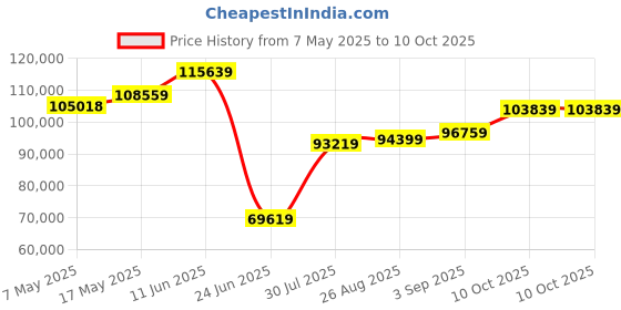 industrybuying.com Littelfuse SURFACE MOUNT FUSE, FULL REEL Model No - 0451002.MRL. (Pack of 1000) littelfuse Price History Graph from 7 May 2025 to 10 Oct 2025