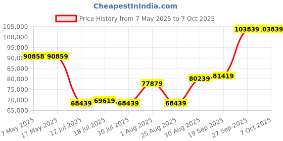 industrybuying.com Littelfuse SURFACE MOUNT FUSE, FULL REEL Model No - 0453002.MR (Pack of 1000) littelfuse Price History Graph from 7 May 2025 to 7 Oct 2025