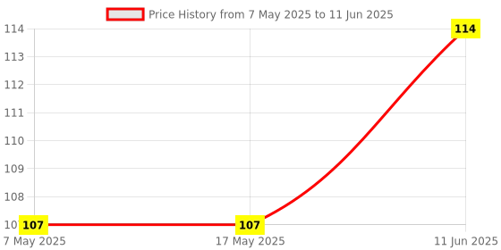 industrybuying.com Littelfuse SURFACE MOUNT FUSE Model No - 0451002.MRL. littelfuse Price History Graph from 7 May 2025 to 11 Jun 2025