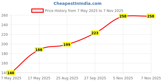 industrybuying.com Littelfuse SURFACE MOUNT FUSE Model No - 0451010.MRL. littelfuse Price History Graph from 7 May 2025 to 6 Nov 2025