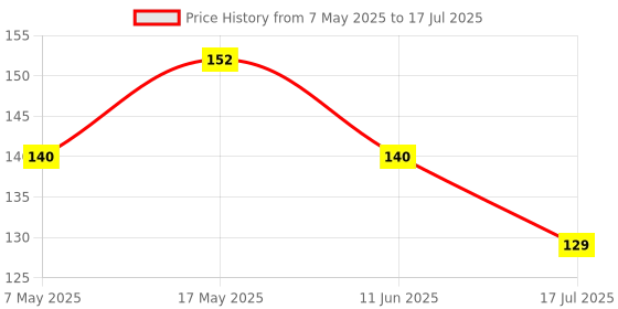 industrybuying.com Littelfuse SURFACE MOUNT FUSE Model No - 0454.500MR. littelfuse Price History Graph from 7 May 2025 to 17 Jul 2025