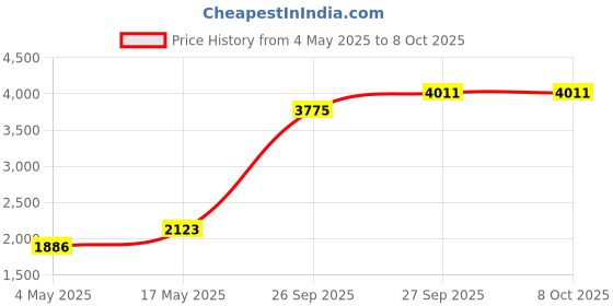 industrybuying.com Littelfuse SURGE PROTECTION MODULE, 275VAC, PANEL Model No - LSP10240P littelfuse Price History Graph from 4 May 2025 to 8 Oct 2025